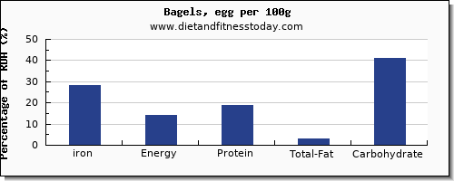 iron and nutrition facts in a bagel per 100g